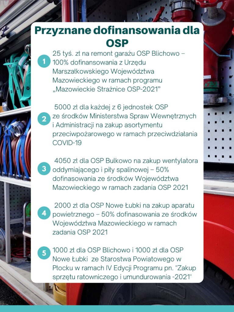 Plakat nt. przyznanych dofinansowań dla OSP. Na środku na białym tle wymienione dofinansowania, a w tle wóz strażacki