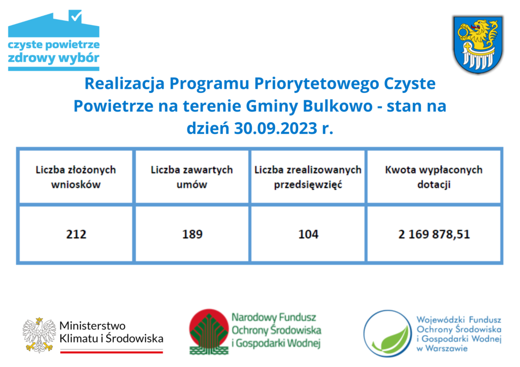 Realizacja Programu Priorytetowego Czyste Powietrze na terenie Gminy Bulkowo - stan na dzień 30.09.2023 r.