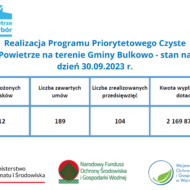 Realizacja Programu Priorytetowego Czyste Powietrze na terenie Gminy Bulkowo - stan na dzień 30.09.2023 r.