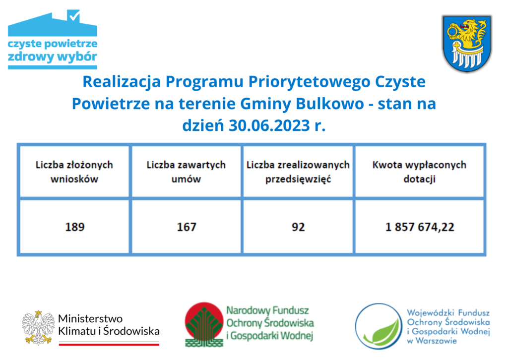 Realizacja Programu Priorytetowego Czyste
Powietrze na terenie Gminy Bulkowo - stan na
dzień 30.06.2023 r.
