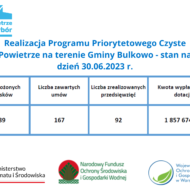 Realizacja Programu Priorytetowego Czyste Powietrze na terenie Gminy Bulkowo - stan na dzień 30.06.2023 r.